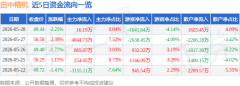 田中精机（300461）5月28日从力资金净买入